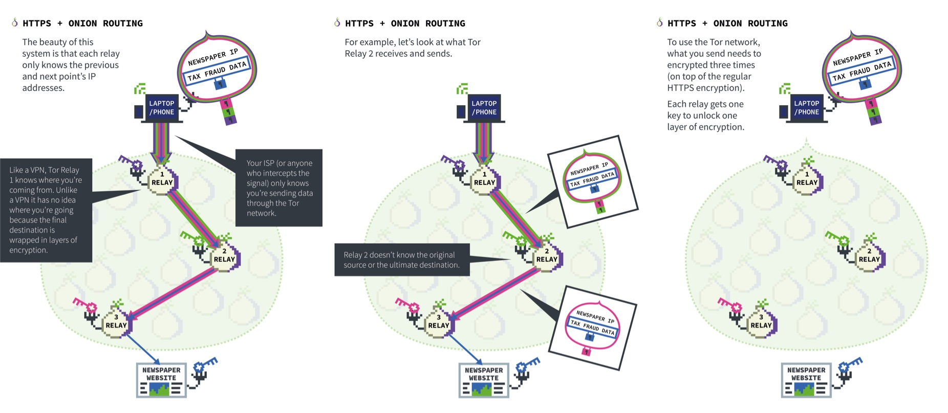 How Tor relays work